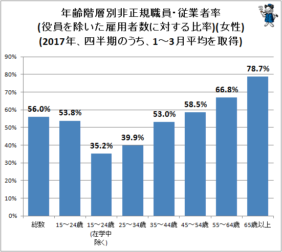 ↑ 年齢階層別非正規職員・従業者率(役員を除いた雇用者数に対する比率)(女性)(2017年、四半期のうち、1-3月平均を取得)