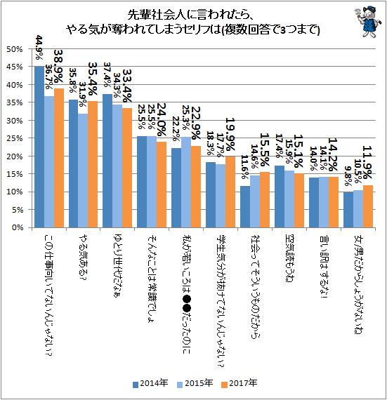↑ 先輩社会人に言われたら、やる気が奪われてしまうセリフは(複数回答で3つまで)(上位陣)