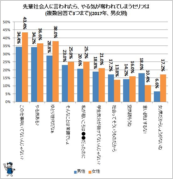 ↑ 先輩社会人に言われたら、やる気が奪われてしまうセリフは(複数回答で3つまで)(2017年、男女別)(上位陣)