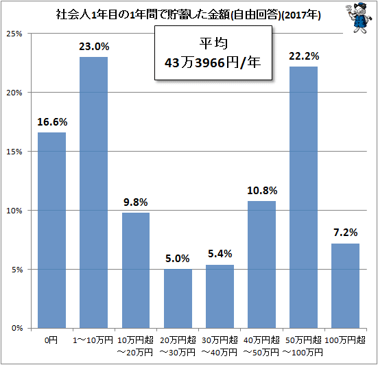 ↑ 社会人1年目の1年間で貯蓄した金額(2017年)(自由回答)