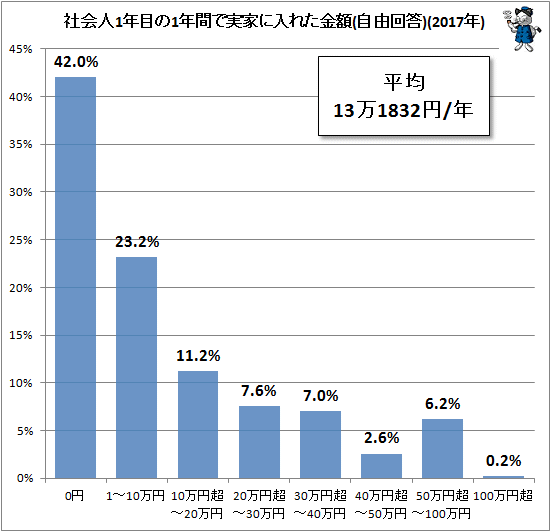 ↑ 社会人1年目の1年間で実家に入れた金額(2017年)(自由回答)