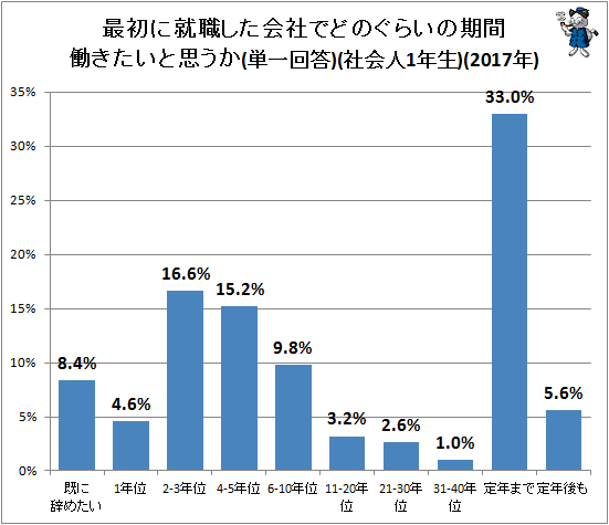 ↑ 最初に就職した会社でどのぐらいの期間働きたいと思うか(単一回答)(社会人1年生)(2017年)