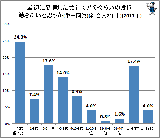 ↑ 最初に就職した会社でどのぐらいの期間働きたいと思うか(単一回答)(社会人2年生)(2017年)