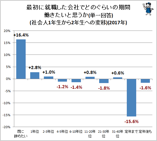 ↑ 最初に就職した会社でどのぐらいの期間働きたいと思うか(単一回答)(社会人1年生から社会人2年生への変移)(2017年)