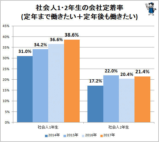 ↑ 社会人1・2年生の会社定着率(定年まで働きたい+定年後も働きたい)