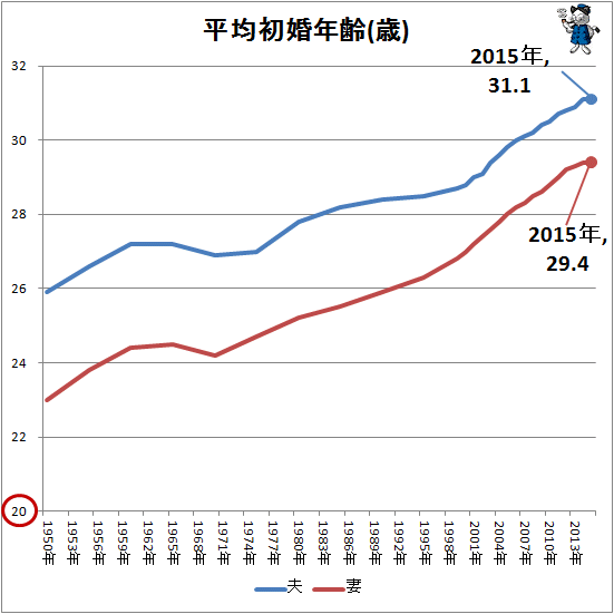 ↑ 平均初婚年齢(歳)(再録)(人口動態調査から)