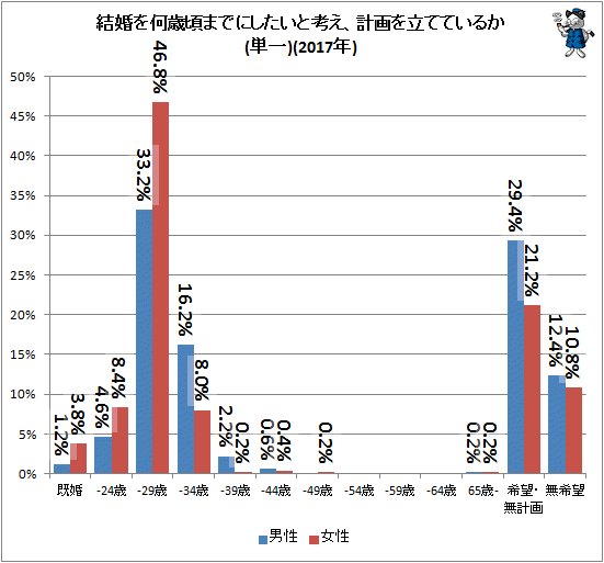 ↑ 結婚を何歳頃までにしたいと考え、計画を立てているか(単一)(2017年)