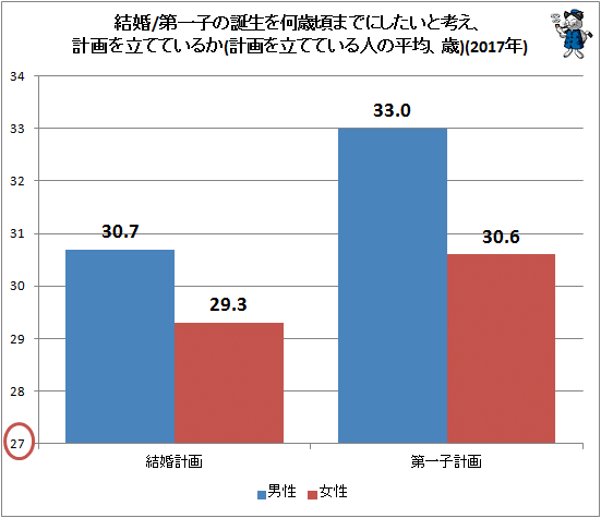 ↑ 結婚/第一子の誕生を何歳頃までにしたいと考え、計画を立てているか(計画を立てている人の平均、歳)(2017年)