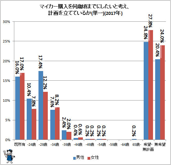 ↑ マイカー購入を何歳頃までにしたいと考え、計画を立てているか(単一)(2017年)