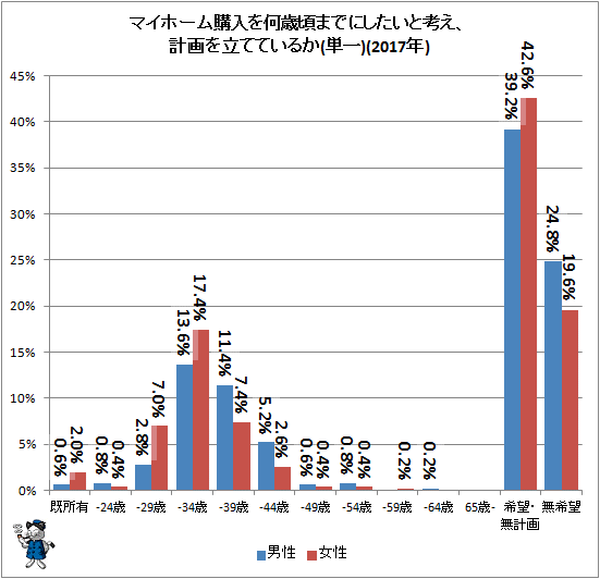 ↑ マイホーム購入を何歳頃までにしたいと考え、計画を立てているか(単一)(2017年)