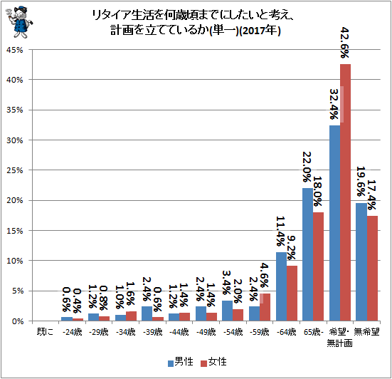 ↑ リタイア生活を何歳頃までにしたいと考え、計画を立てているか(単一)(2017年)