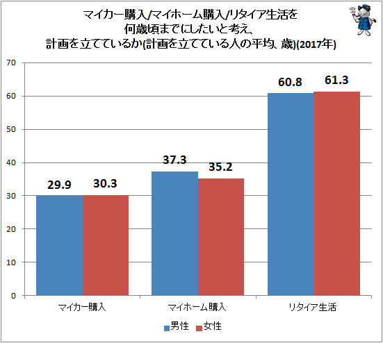 ↑ マイカー購入/マイホーム購入/リタイア生活を何歳頃までにしたいと考え、計画を立てているか(計画を立てている人の平均、歳)(2017年)
