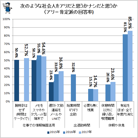↑ 次のような社会人をアリだと思うかナシだと思うか(アリ=肯定派の回答率)