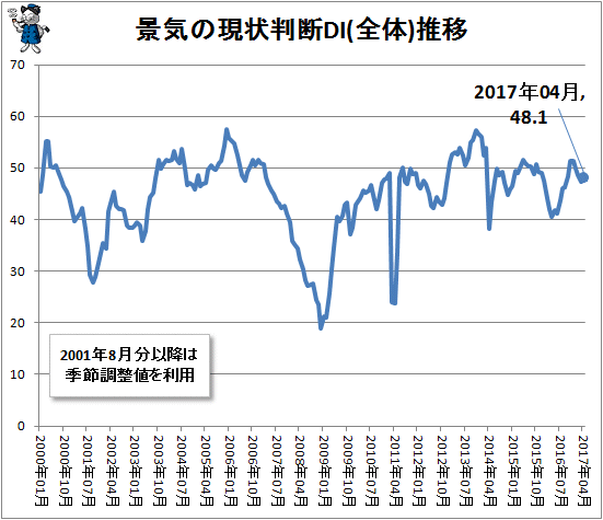 ↑ 景気の現状判断DI(全体)推移