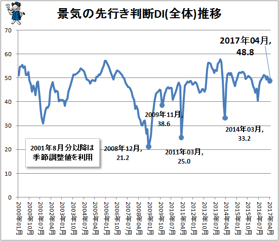 ↑ 景気の先行き判断DI(全体)推移