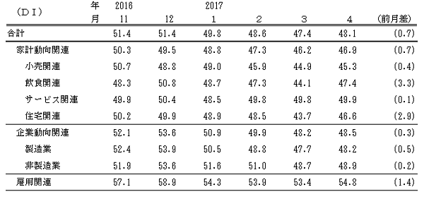 ↑ 景気の現状判断DI(-2017年4月)