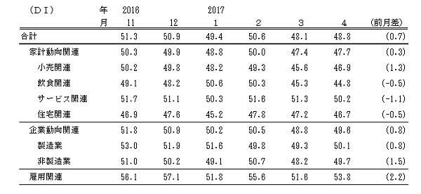 ↑ 景気の先行き判断DI(-2017年4月)