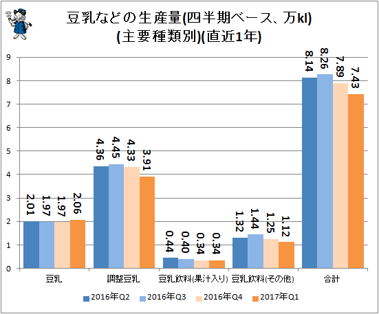 ↑ 豆乳などの生産量(四半期ベース、万kl)(主要種類別)(直近1年)