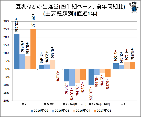 ↑ 豆乳などの生産量(四半期ベース、前年同期比)(主要種類別)(直近1年)