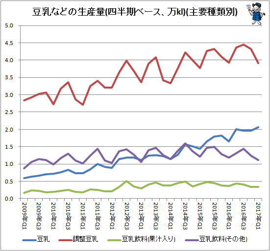 ↑ 豆乳などの生産量(四半期ベース、万kl)(主要種類別)