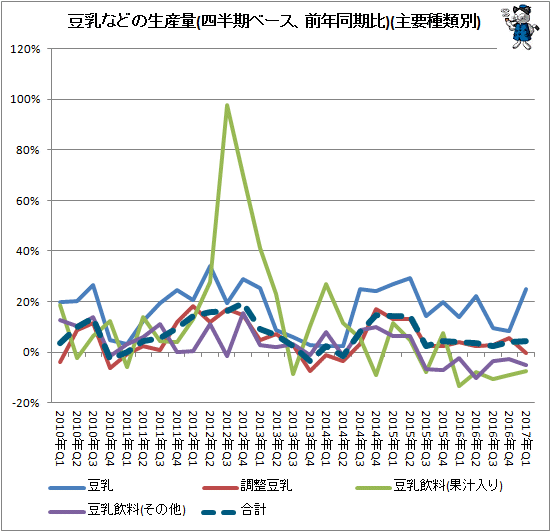 ↑ 豆乳などの生産量(四半期ベース、前年同期比)(主要種類別)