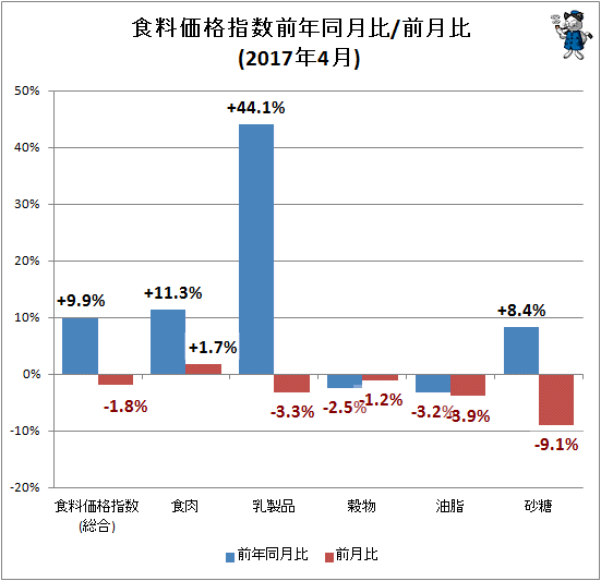 ↑ 食料価格指数前年同月比/前月比(2017年4月)