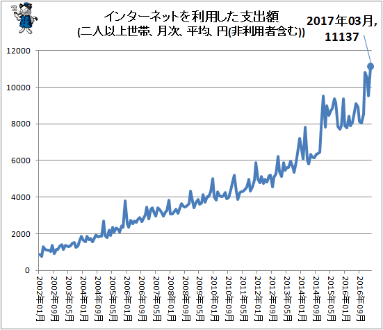 ↑ インターネットを利用した支出額(二人以上世帯、月次、平均、円(非利用者含む))