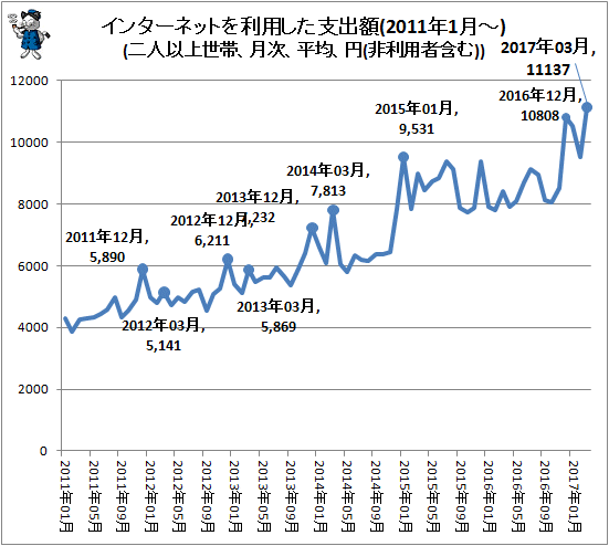 ↑ インターネットを利用した支出額(2011年1月-)(二人以上世帯、月次、平均、円(非利用者含む))