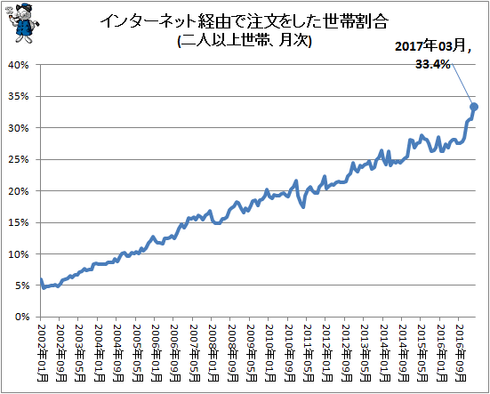 ↑ インターネット経由で注文をした世帯割合(二人以上世帯、月次)