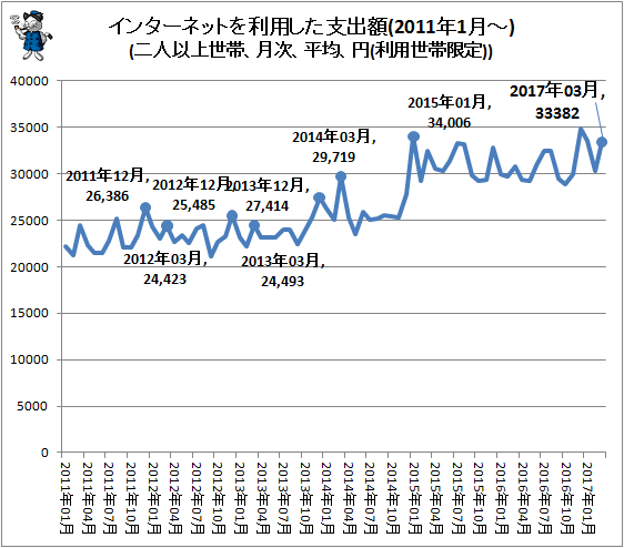 ↑ インターネットを利用した支出額(2011年1月-)(二人以上世帯、月次、平均、円(利用世帯限定))