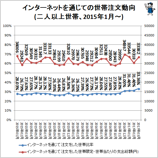 ↑ インターネットを通じての世帯注文動向(二人以上世帯、2015年1月-)