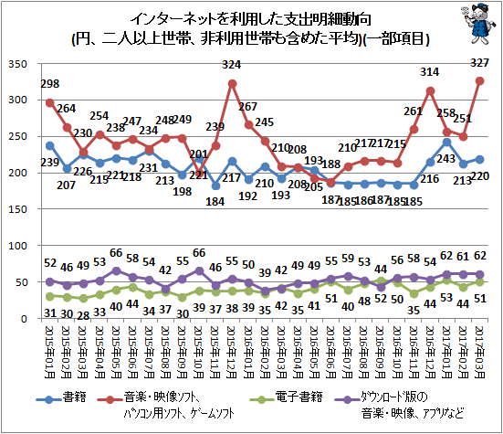 ↑ インターネットを利用した支出明細動向(円、二人以上世帯、非利用世帯も含めた平均)(一部項目)