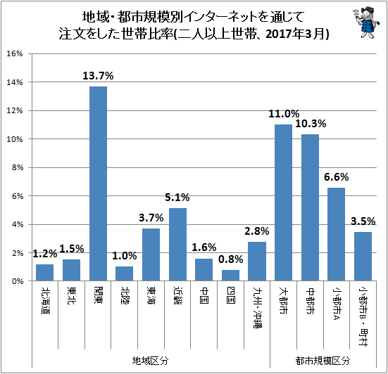 ↑ 地域・都市規模別インターネットを通じて注文をした世帯比率(二人以上世帯、2017年3月)
