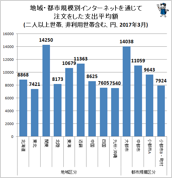 ↑ 地域・都市規模別インターネットを通じて注文をした支出平均額(二人以上世帯、非利用世帯含む、円、2017年3月)