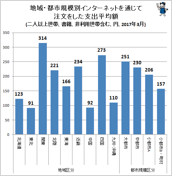 ↑ 地域・都市規模別インターネットを通じて注文をした支出平均額(二人以上世帯、書籍、非利用世帯含む、円、2017年3月)