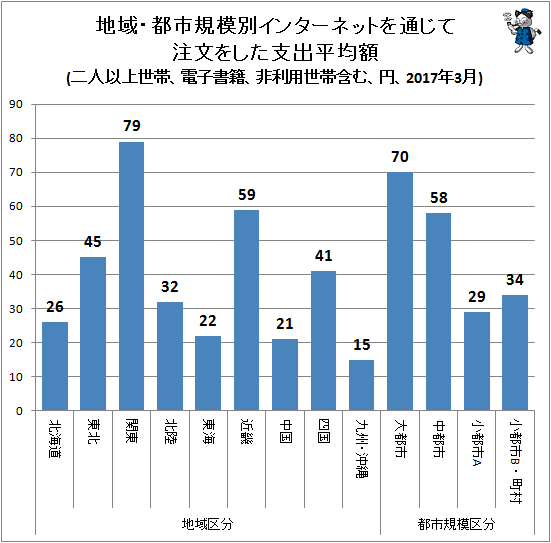 ↑ 地域・都市規模別インターネットを通じて注文をした支出平均額(二人以上世帯、電子書籍、非利用世帯含む、円、2017年3月)