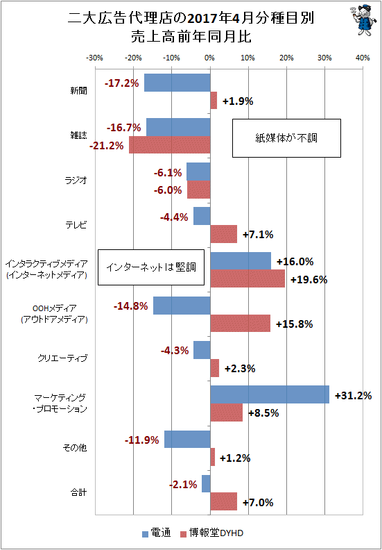 ↑ 二大広告代理店(電通・博報堂)の2017年4月分種目別売上高前年同月比
