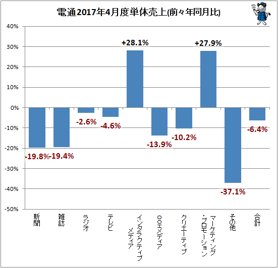↑ 参考:電通2017年4月度単体売上(前々年同月比)
