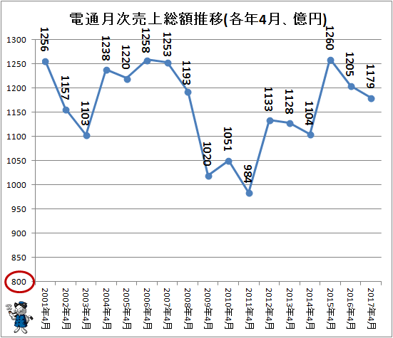 ↑ 電通月次売上総額推移(各年4月、億円)(-2017年)