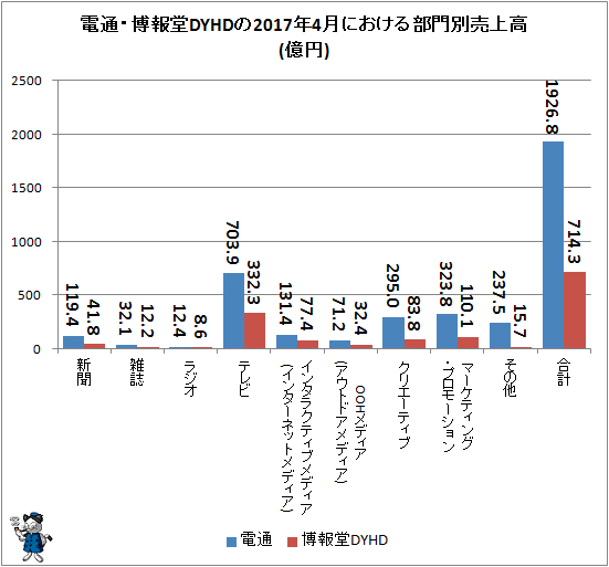 ↑ 電通・博報堂DYHDの2017年4月における部門別売上高(億円)