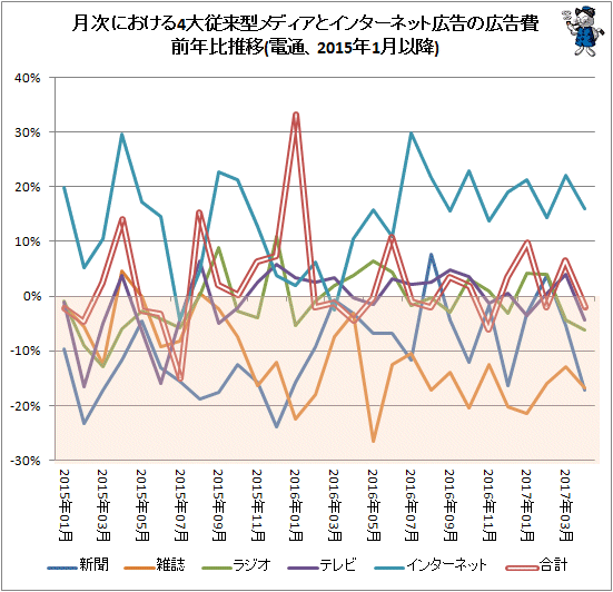 ↑ 月次における4大従来型メディアとインターネット広告の広告費前年比推移(電通、2015年1月以降)