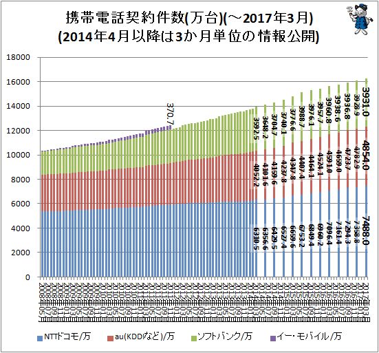 ↑ 携帯電話契約件数(万台)(-2017年3月)(2014年4月以降は3か月単位の情報公開)