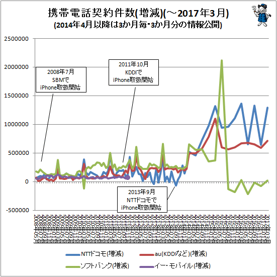 ↑ 携帯電話契約件数(増減)(-2017年3月)(2014年4月以降は3か月毎・3か月分の情報公開