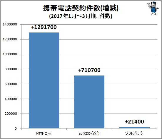 ↑ 携帯電話契約件数(増減)(2017年1月-3月期、件数)