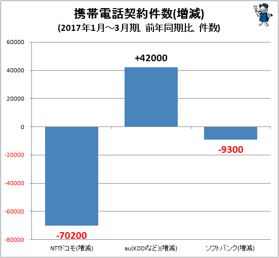↑ 携帯電話契約件数(増減)(2017年1月-3月期、前年同期比、件数)