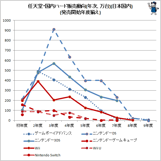 ↑ 任天堂・国内ハード販売動向(年次、万台)(日本国内)(発売開始年度揃え)