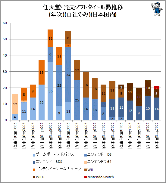 ↑ 任天堂・発売ソフトタイトル数推移(自社のみ)(日本国内)