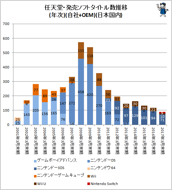 ↑ 任天堂・発売ソフトタイトル数推移(年次)(自社+OEM)(日本国内)