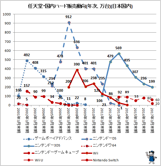↑ 任天堂・国内ハード販売動向(年次、万台)(日本国内)(再録)