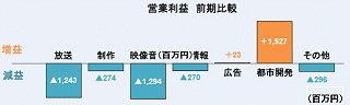フジテレビの営業利益